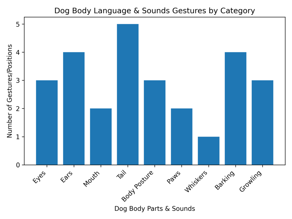 Learn How Dogs Commination with Sounds and Gestures