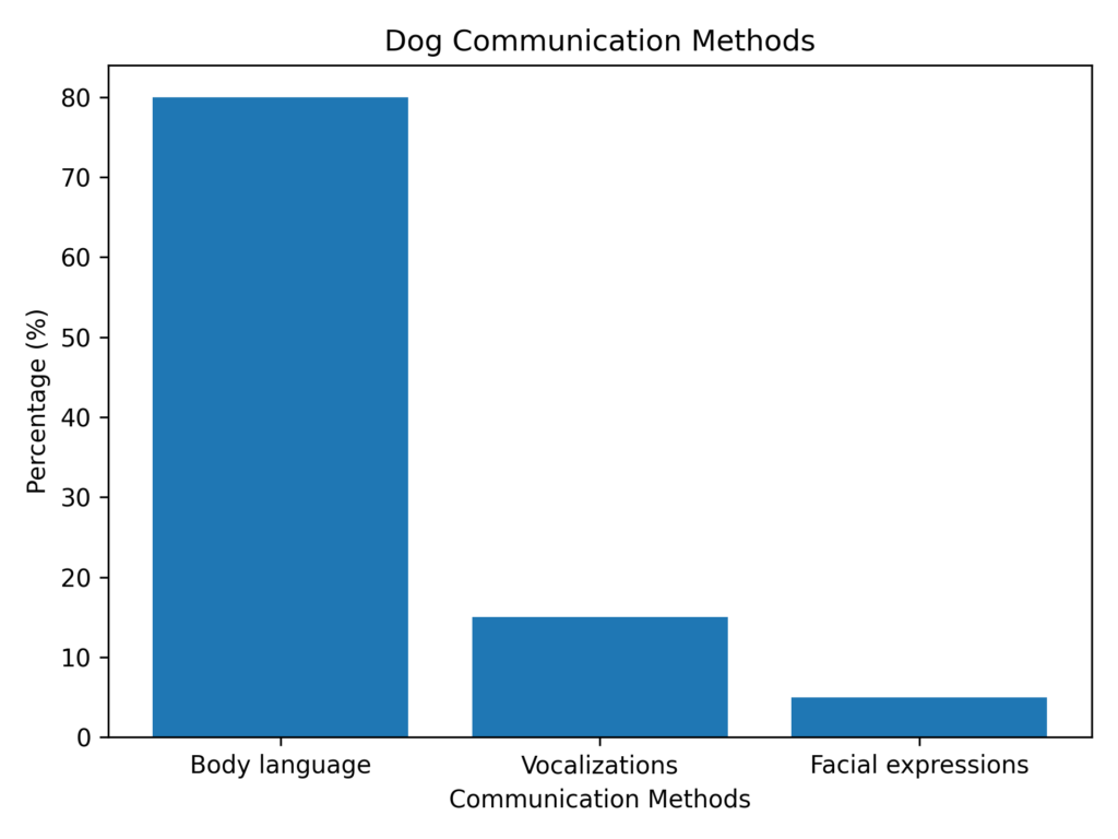 Learn About General Dog Communication Methods