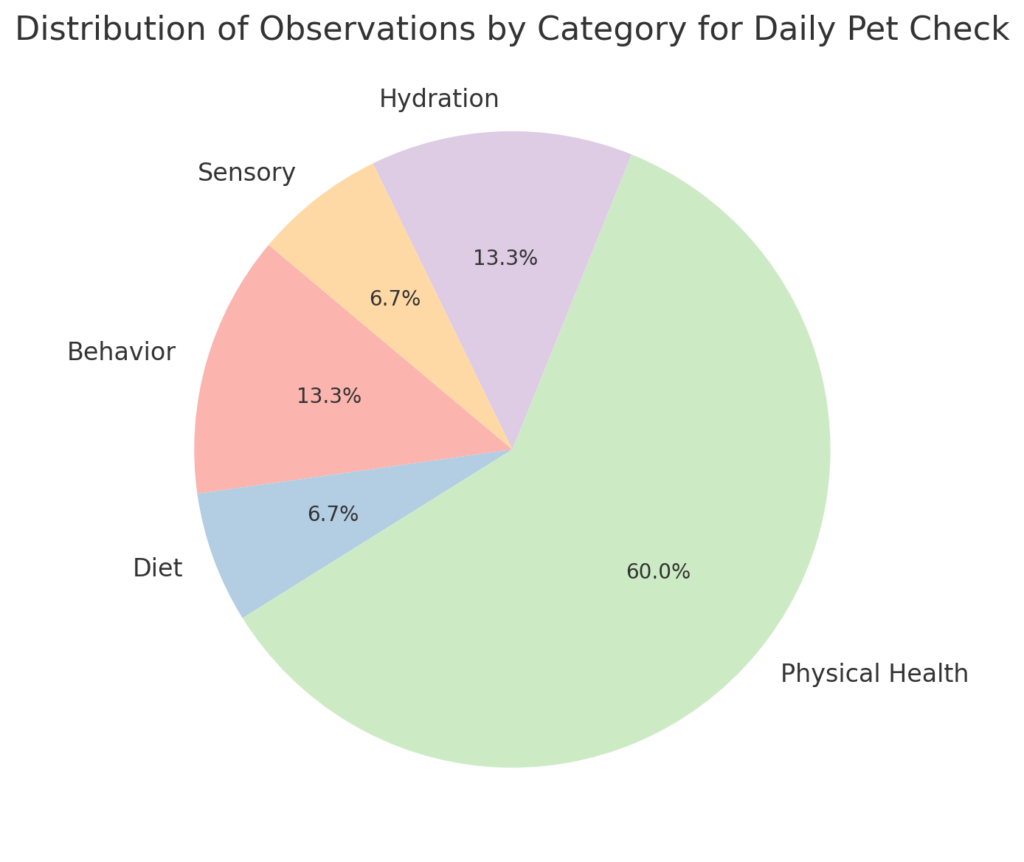 Things You Should Look For When Checking Over Your Pet Daily