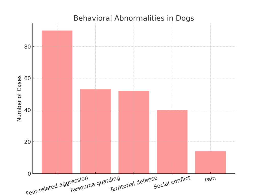 Breakdown of Behavior Abnormalitiies in Dogs
