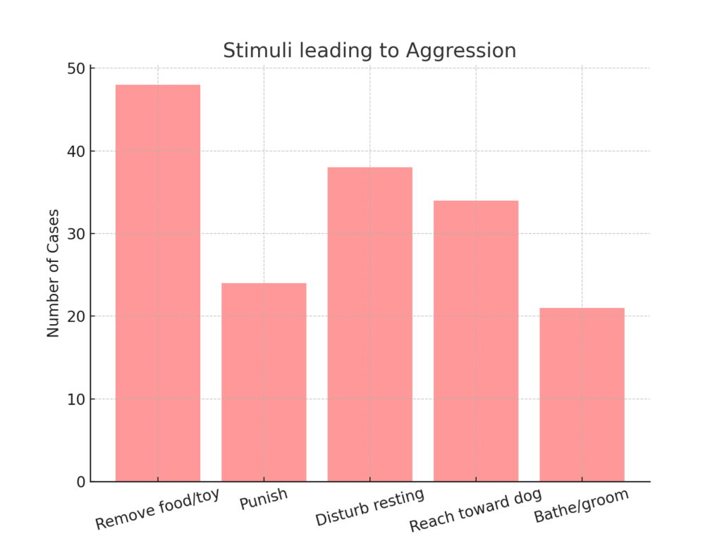 Breakdown of potential causes of dog aggression.