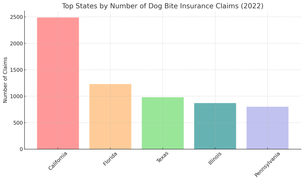 States with the highest Dog Bite Insurance Claims