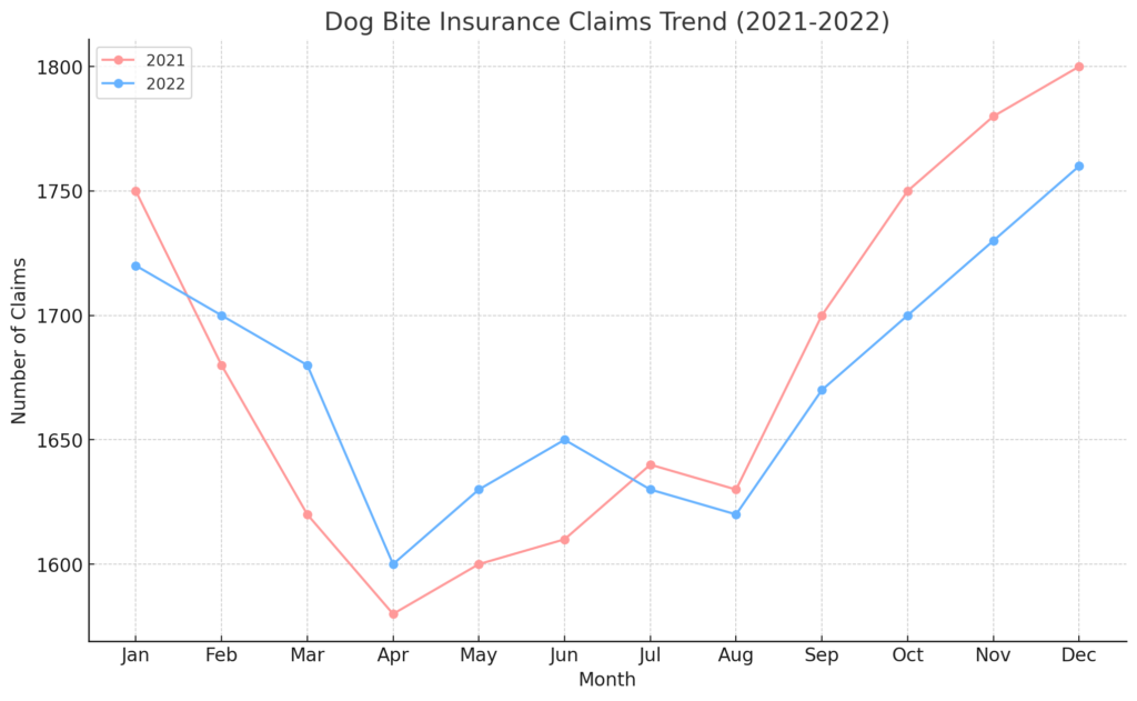 Cost of Aggressive Dogs Biting In Insurance Claims