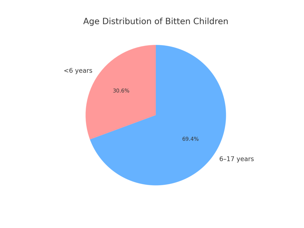 Breakdown of Bitten Children