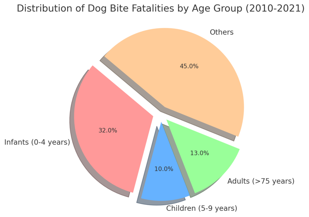 Dog Bite fatality to Humans by Age Group