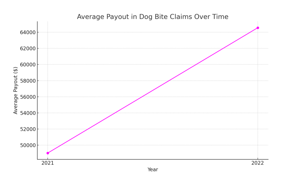 Line Graph of Average Insurance Payout for Dog Bite Claims