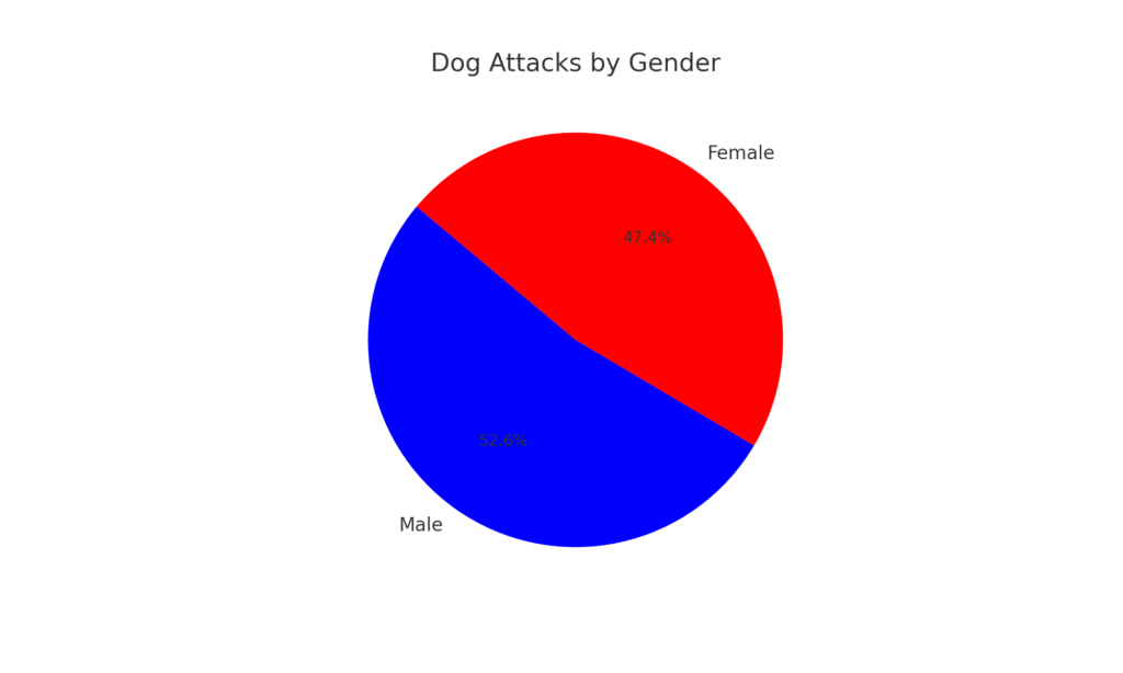 Pie Chart Detailing What Genders Get Attacked More Often in Dog Attacks