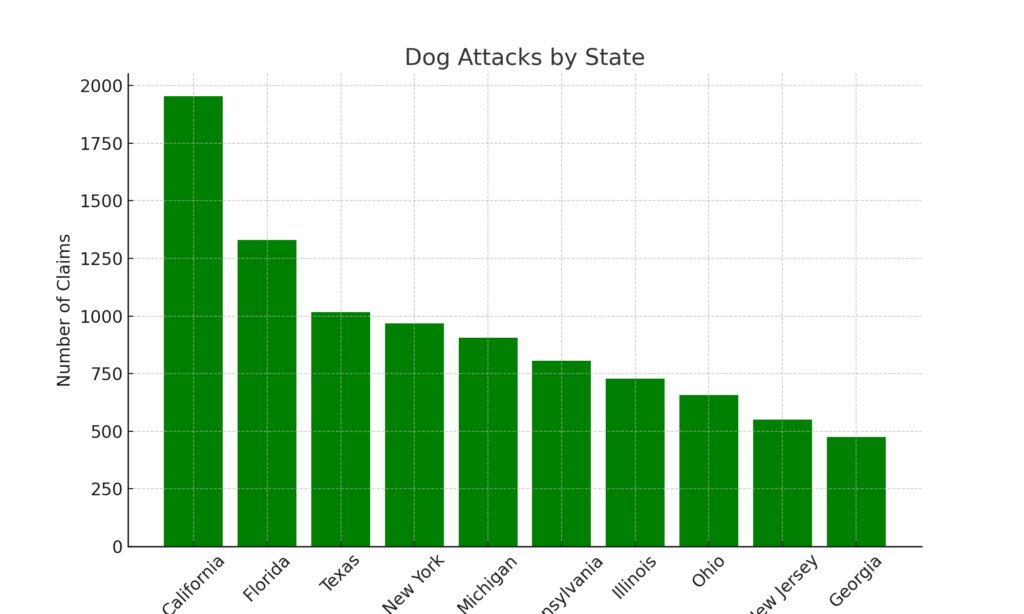 Bar Chart Detailing the US states that Have The Highest Dog Attacks