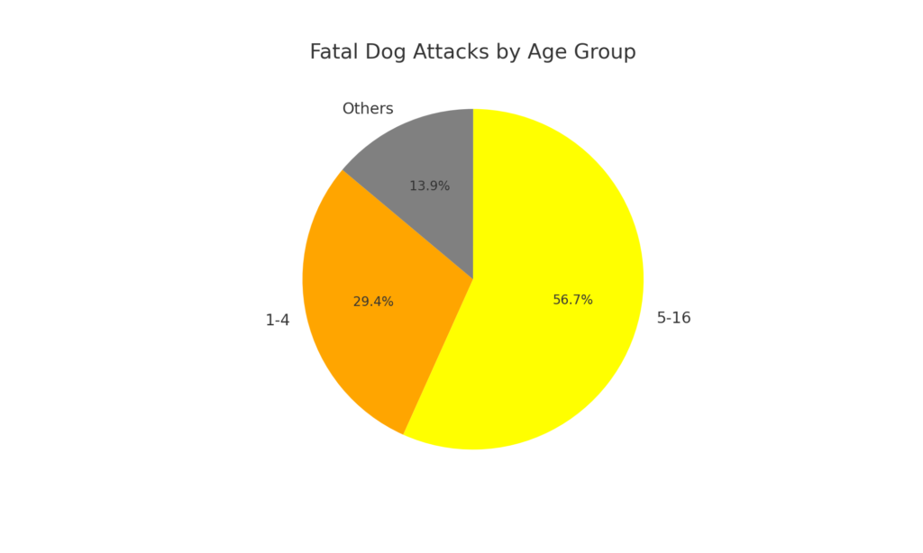 Pie Chart of Fatal Dog Attacks on Humans by Age Group