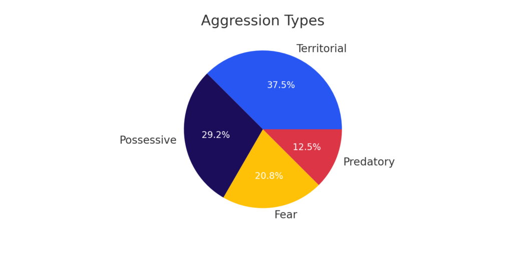 Pie Chart Outlining Typical Dog Aggression Types