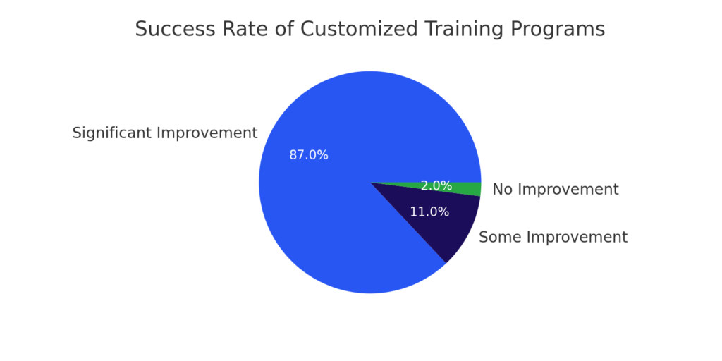 Pie Chart Outling Success of Dog Aggression Training